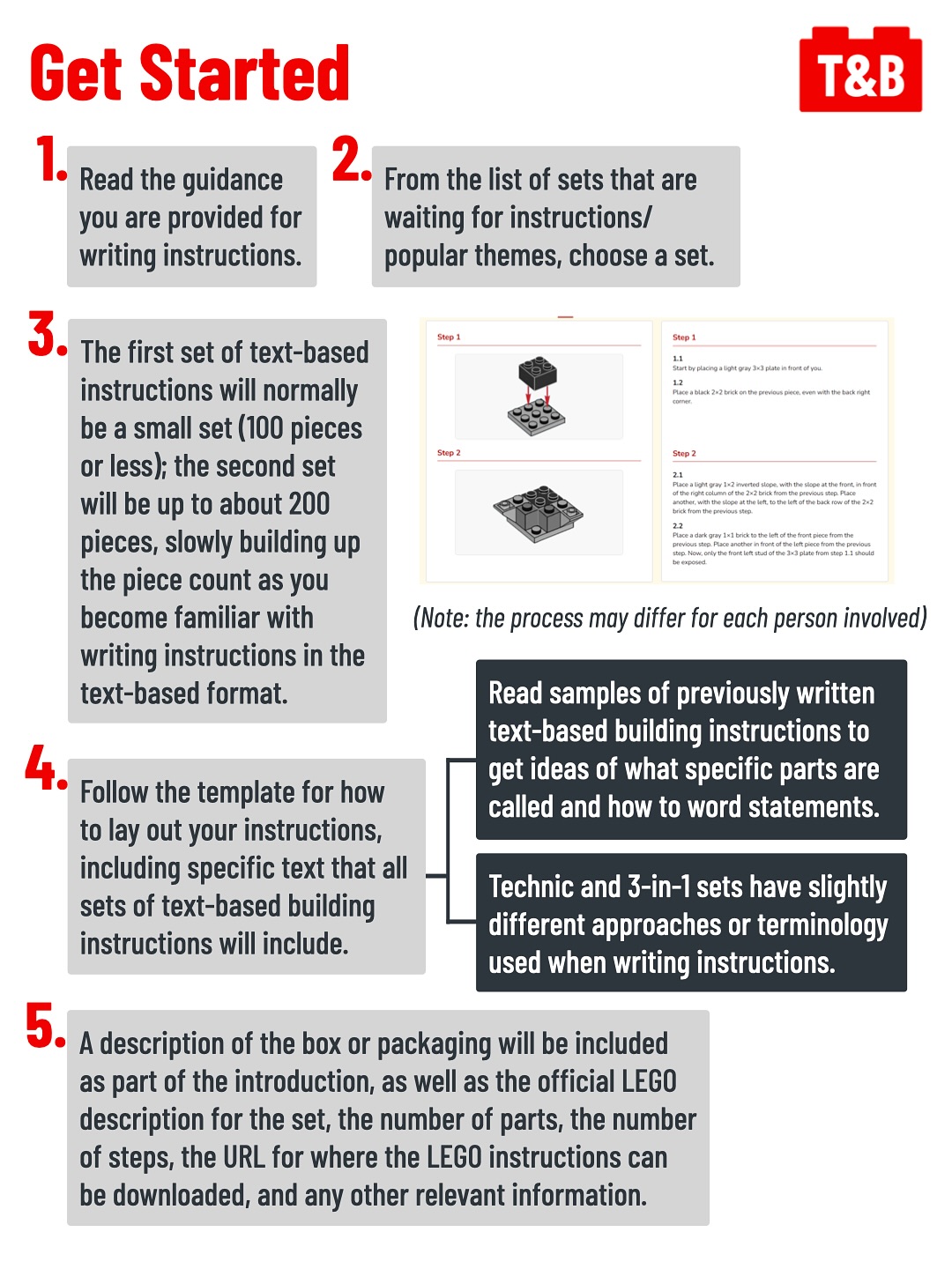 Get Started
1. Read the guidance you are provided for writing instructions.
2. From the list of sets that are waiting for instructions/popular themes, choose a set.  
3. The first set of text-based instructions will normally be a small set (100 pieces or less); the second set will be up to about 200 pieces, slowly building up the piece count as you become familiar with writing instructions in the text-based format.  
4. Follow the template for how to lay out your instructions, including specific text that all sets of text-based building instructions will include. 
Read samples of previously written text-based building instructions to get ideas of what specific parts are called and how to word statements.  
Technic and 3-in-1 sets have slightly different approaches or terminology used when writing instructions.  
5. A description of the box or packaging will be included as part of the introduction, as well as the official LEGO description for the set, the number of parts, the number of steps, the URL for where the LEGO instructions can be downloaded, and any other relevant information.
Image of a sample BFTB TBI with the caption, “Note: the process may differ for each person involved.”
